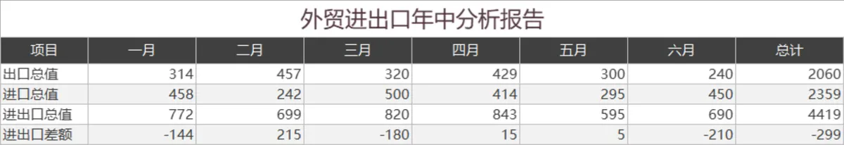 外贸进出口年中数据分析报告Excel表格 - 第1页