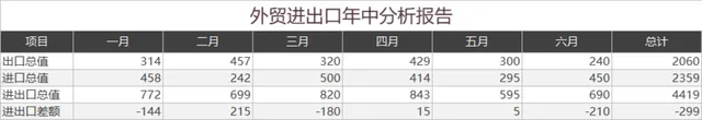 外贸进出口年中数据分析报告Excel表格 - 封面预览