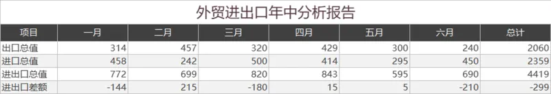 外贸进出口年中数据分析报告Excel表格 - 封面预览