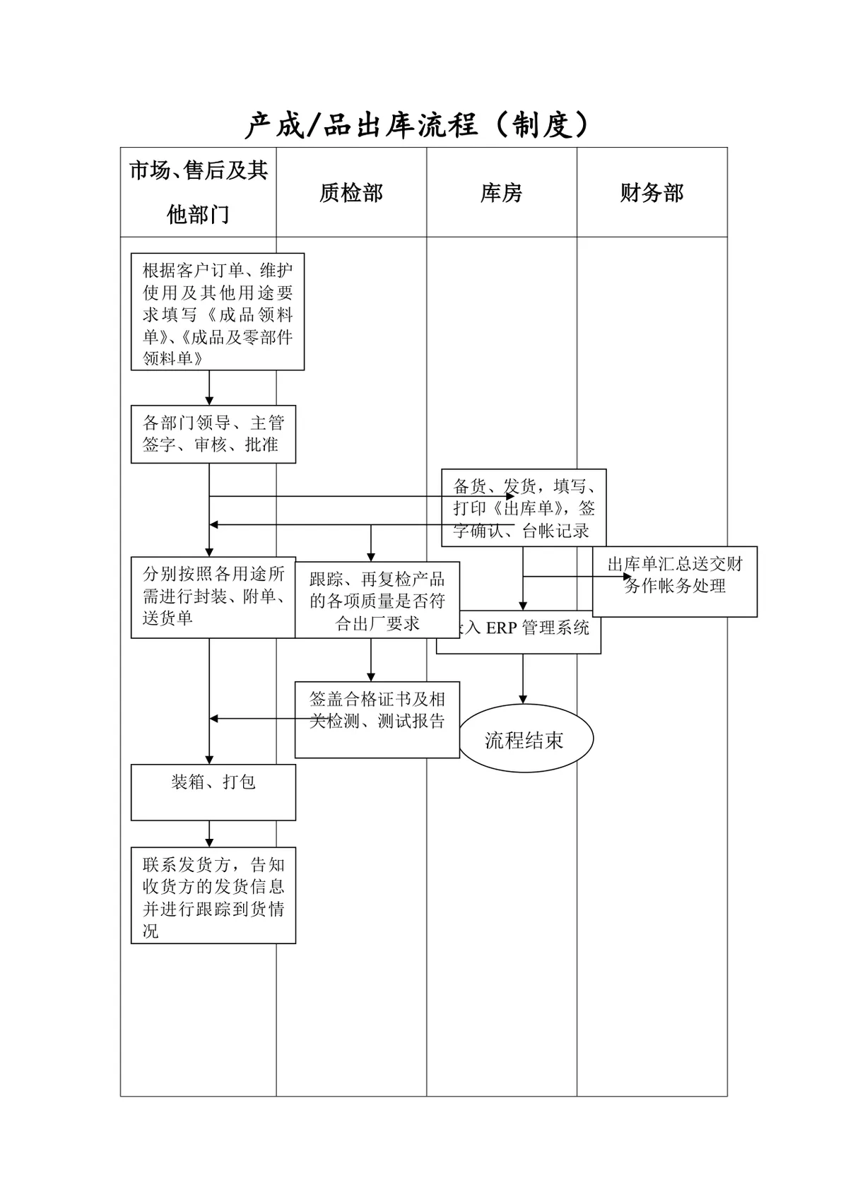 产成品出库流程制度思维导图Word模板 - 第1页