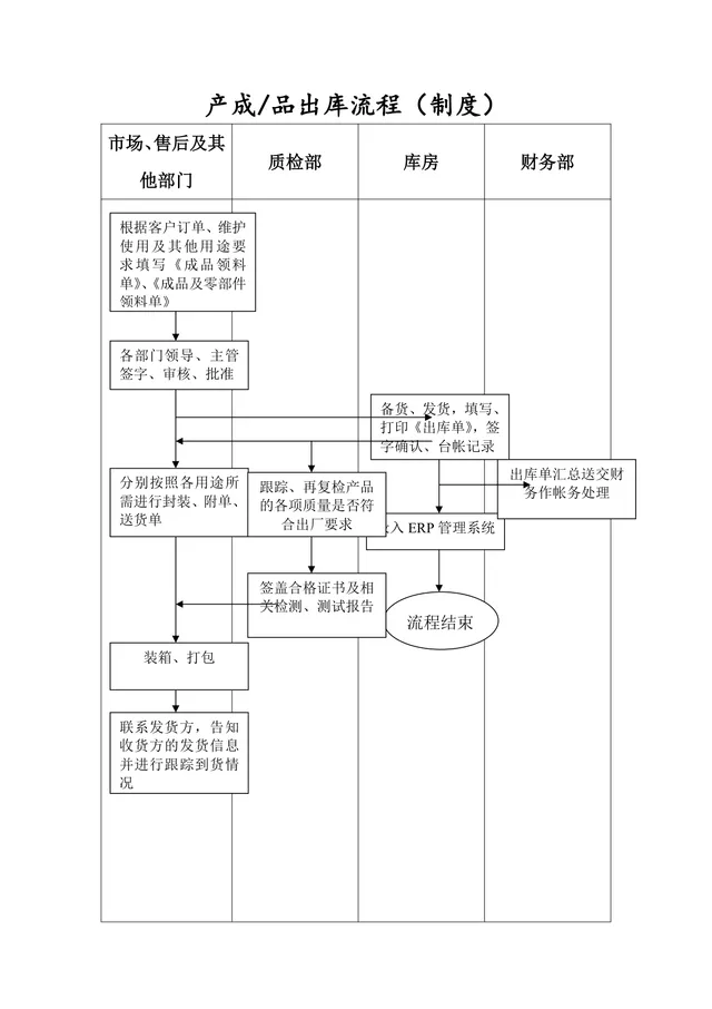 产成品出库流程制度思维导图Word模板 - 封面预览