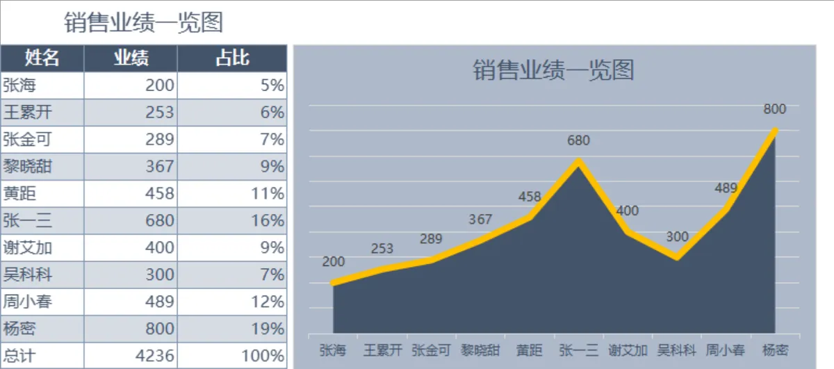 销售业绩统计一览图Excel表格 含人员业绩占比数据与可视化图表 - 第1页