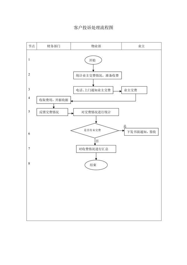 物业收费客户投诉处理流程思维导图Word文档模板 - 封面预览
