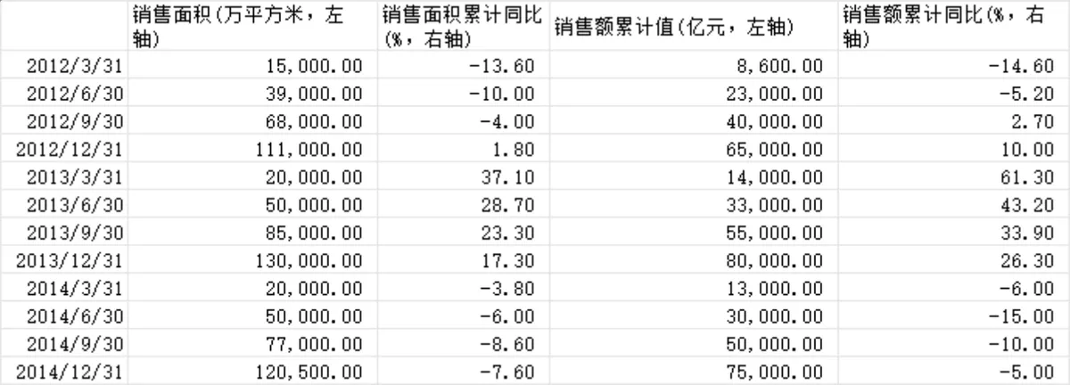 历年房地产销售面积及销售额累计同比数据统计Excel表格 - 第1页
