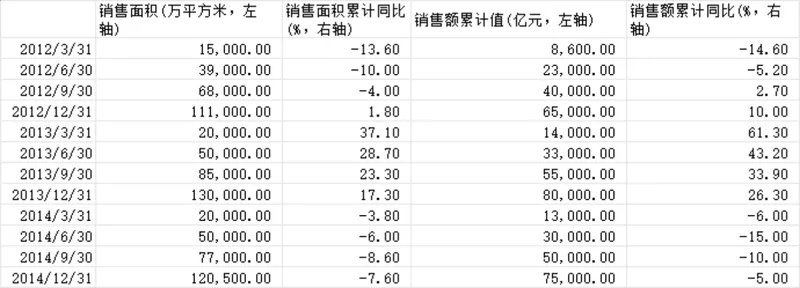 历年房地产销售面积及销售额累计同比数据统计Excel表格 - 封面预览