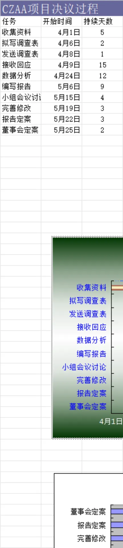 CZAA项目决议过程进度跟踪Excel表格 - 第1页