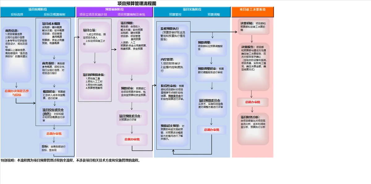 项目预算管理流程图PPT思维导图模板 覆盖全流程阶段管控演示使用 - 第1页