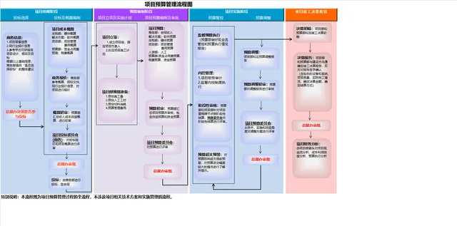 项目预算管理流程图PPT思维导图模板 覆盖全流程阶段管控演示使用 - 封面预览