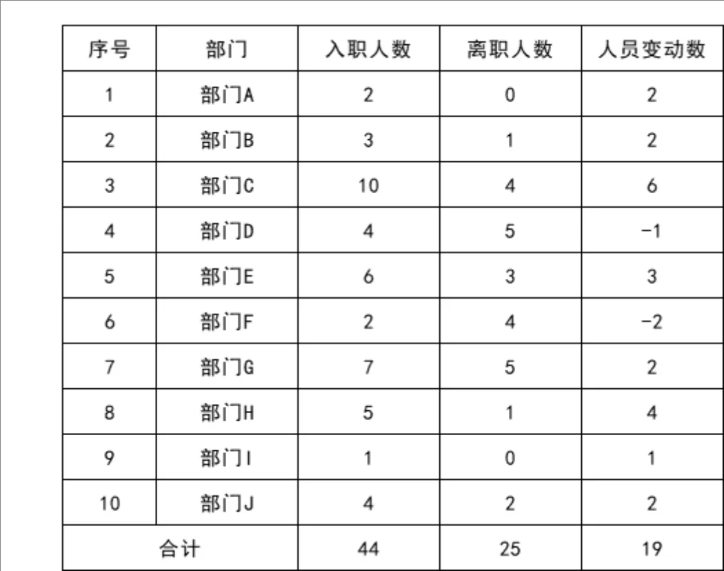 公司各部门人员入职离职变动统计Excel表格 - 第1页
