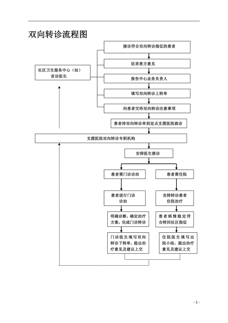 医疗机构社区卫生中心双向转诊流程思维导图Word模板 - 封面预览