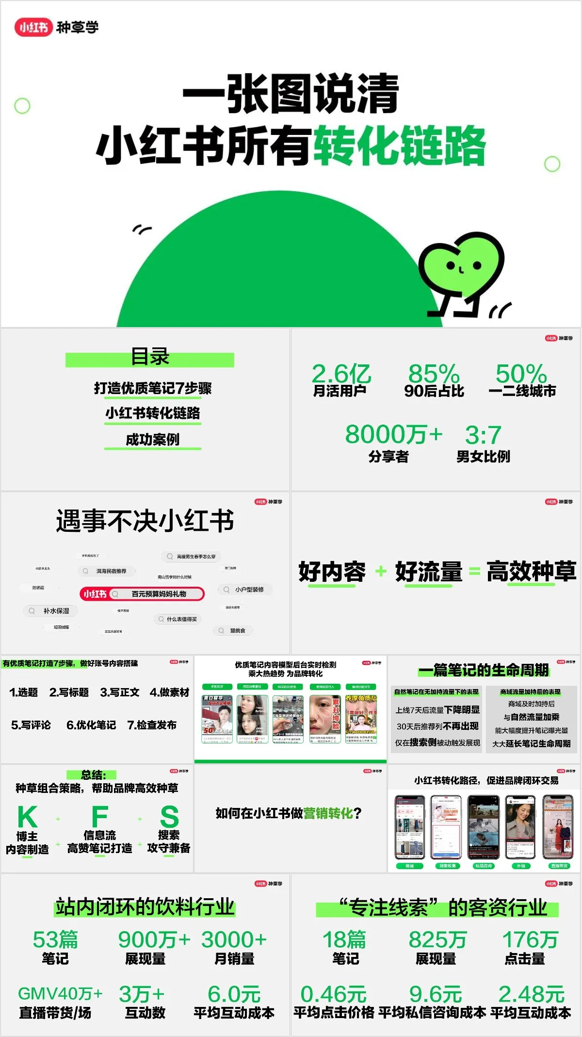 小红书转化链路运营讲解培训课件PPT模板 - 模板内页详情长图