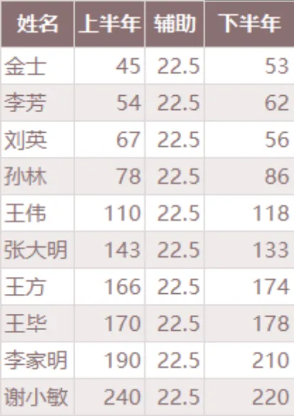 员工上下半年数据统计对比Excel表格 - 封面预览