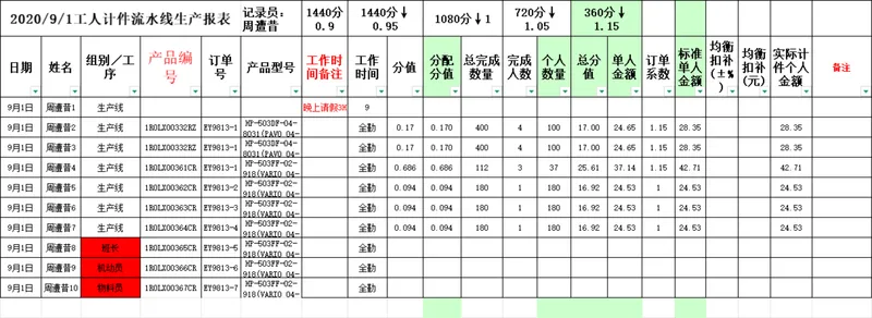 工人计件流水线生产报表Excel表格 车间生产排程与计件薪资核算模板 - 封面预览