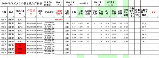 工人计件流水线生产报表Excel表格 车间生产排程与计件薪资核算模板 - 封面预览