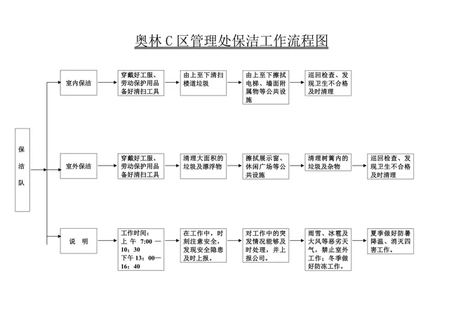 奥林C区管理处保洁工作流程图DOCX思维导图模板 - 封面预览