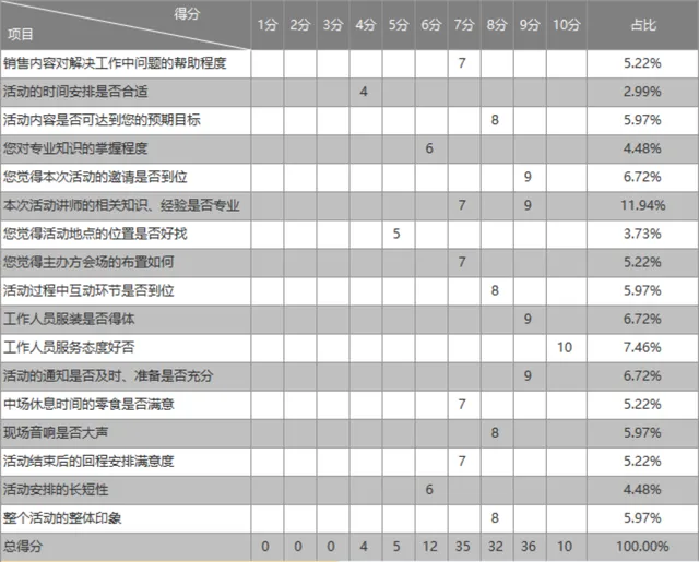 活动满意度评分统计Excel表格 用于调研数据汇总分析 - 封面预览