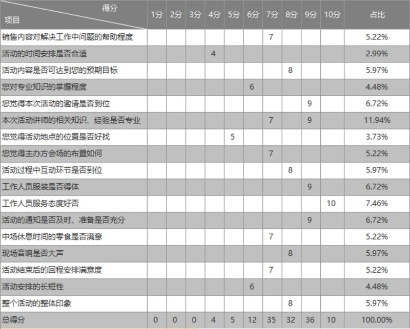 活动满意度评分统计Excel表格 用于调研数据汇总分析 - 封面预览