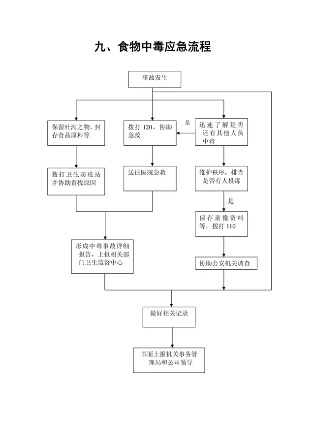 食物中毒应急流程思维导图Word文档模板 - 封面预览