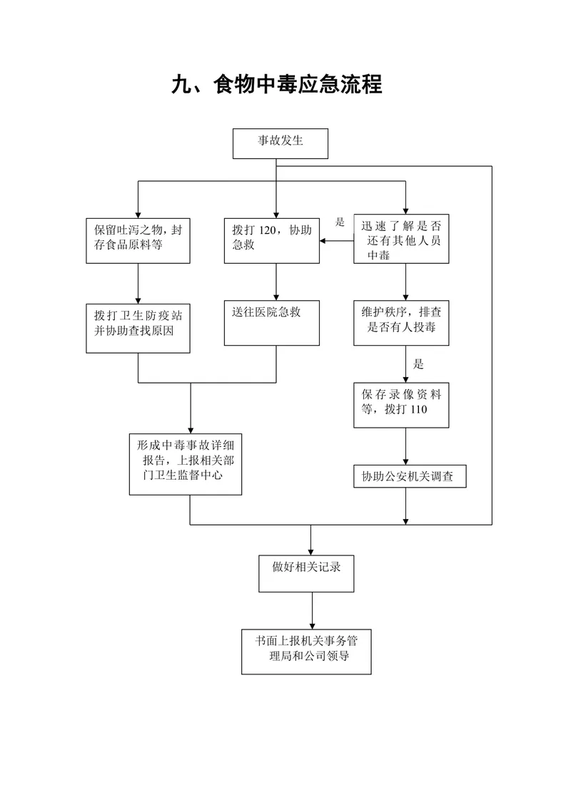 食物中毒应急流程思维导图Word文档模板 - 封面预览