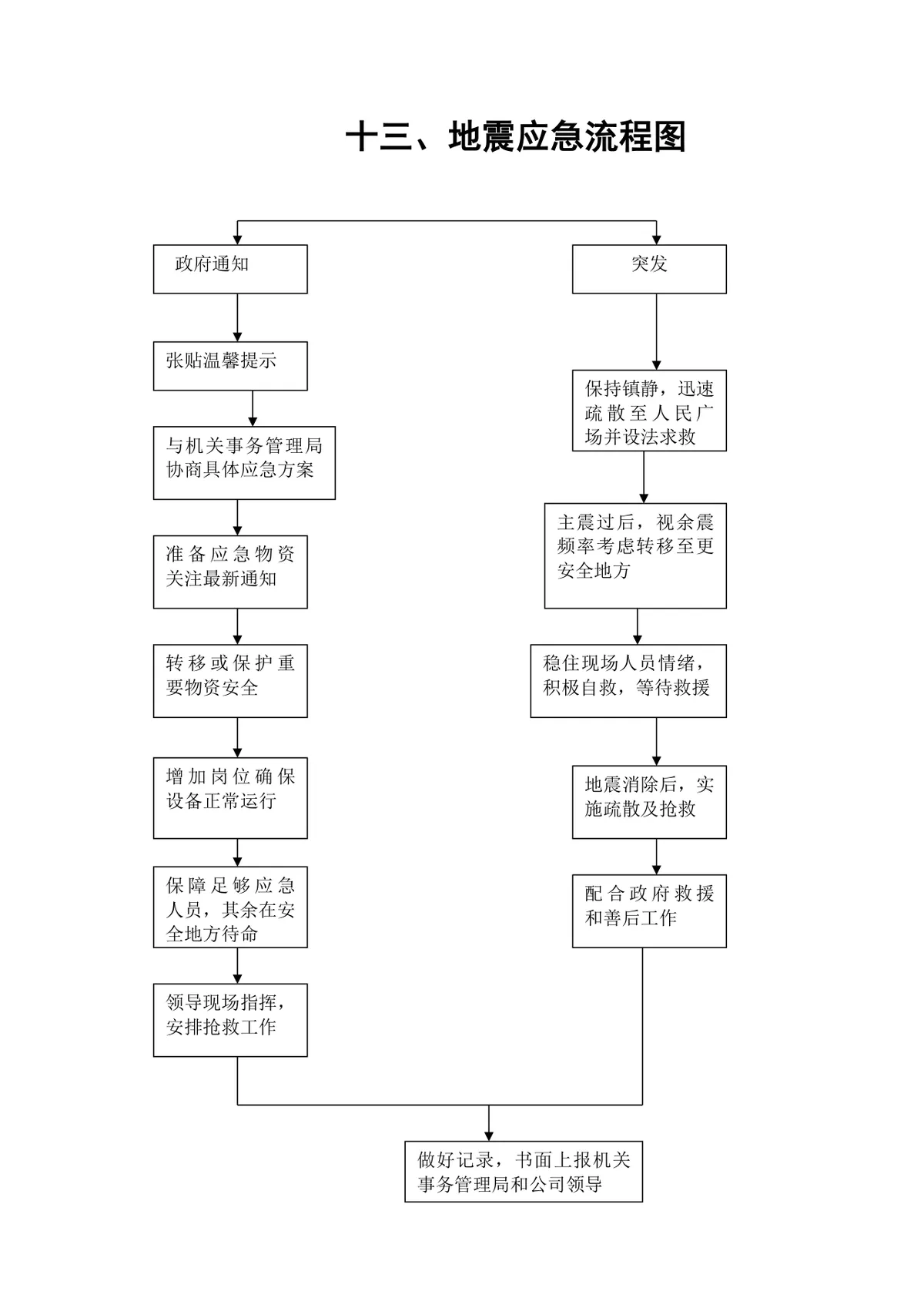 单位地震应急处置全流程思维导图Word文档模板 - 第1页