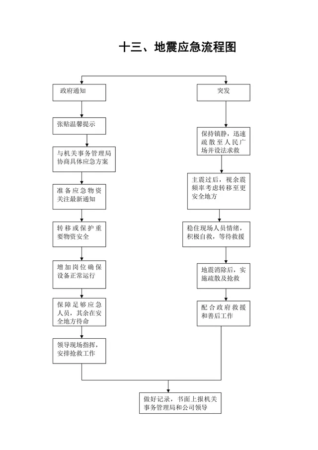 单位地震应急处置全流程思维导图Word文档模板 - 封面预览