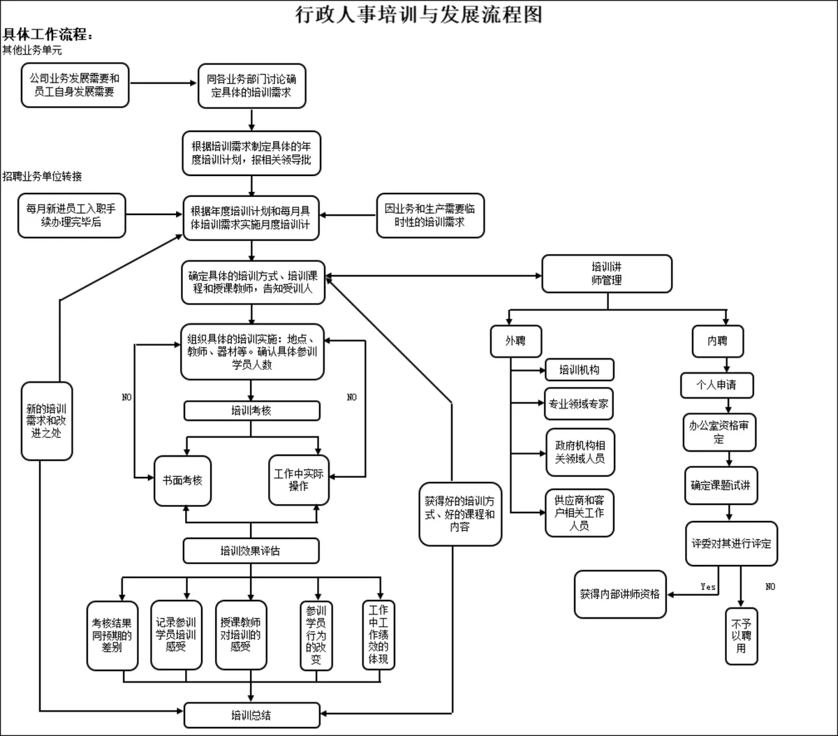 行政人事培训与发展流程图Excel表格 - 第1页