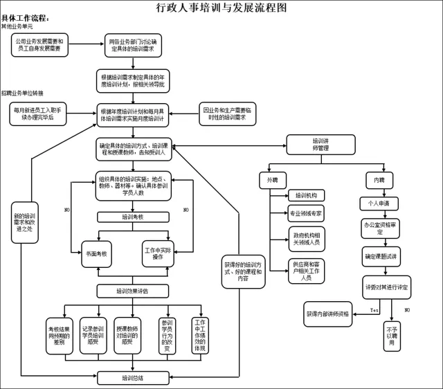 行政人事培训与发展流程图Excel表格 - 封面预览