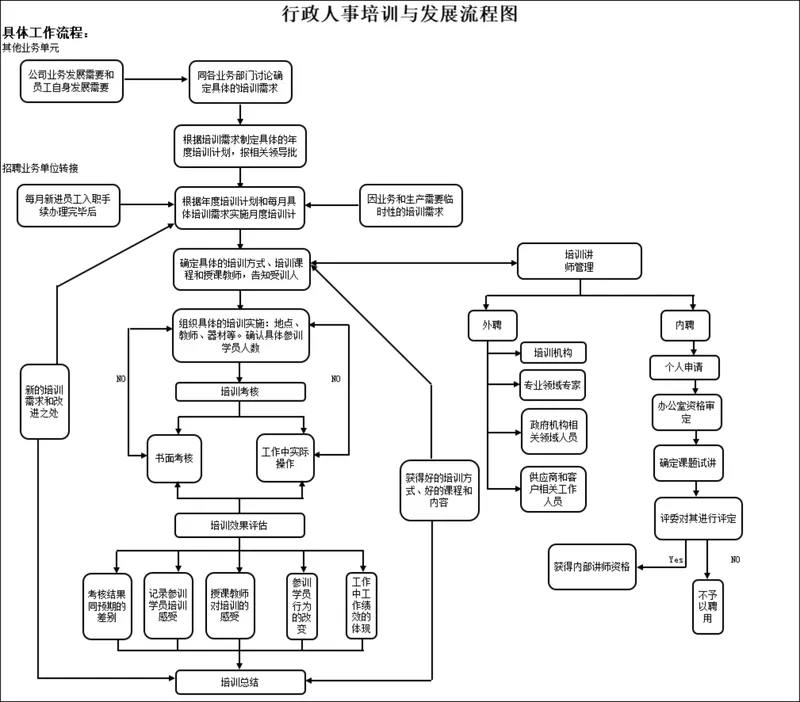 行政人事培训与发展流程图Excel表格 - 封面预览