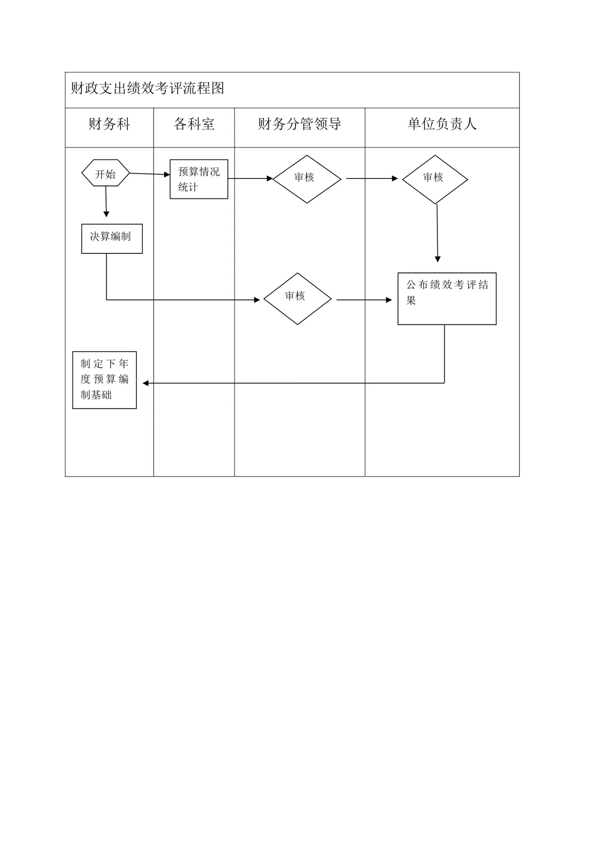 单位预算管理全流程思维导图Word模板 覆盖预算编制审核批复下达全环节 - 第5页
