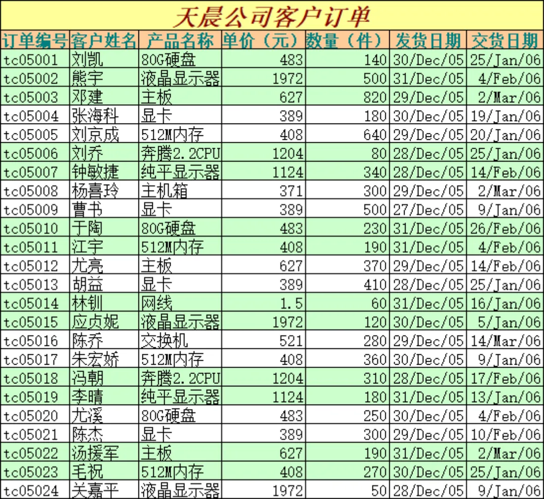 天晨公司客户订单生产排程管理Excel表格 - 第1页