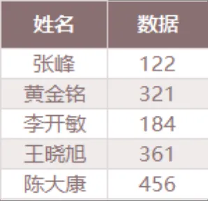人员姓名对应数据统计Excel表格 - 第1页