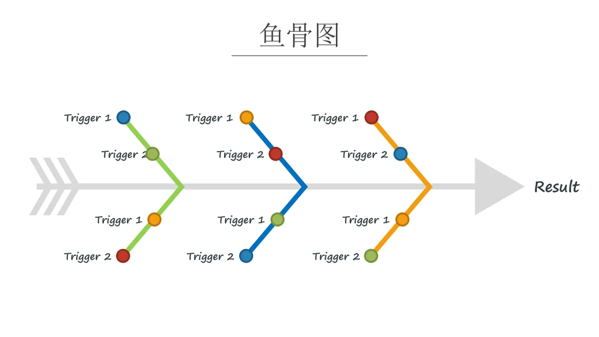 问题原因分析鱼骨图思维导图PPT模板 - 第2页