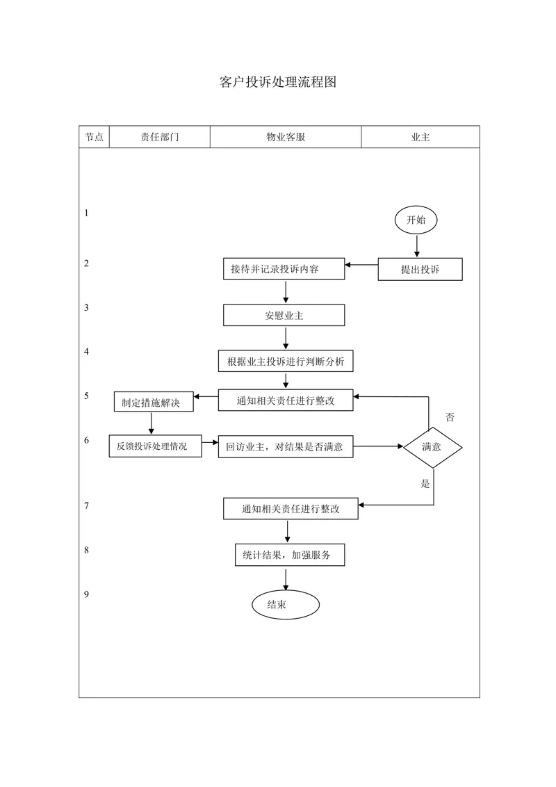 物业客户投诉处理流程思维导图Word文档模板 - 封面预览