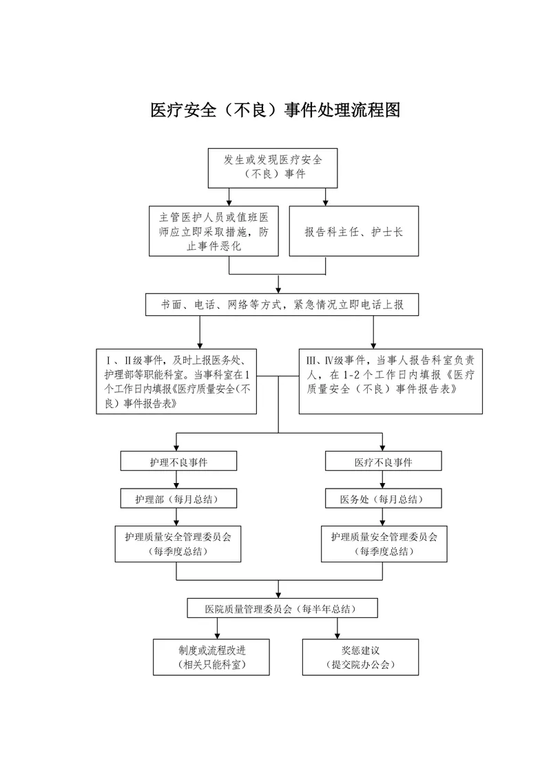 医疗安全不良事件处理流程图思维导图Word模板 - 封面预览