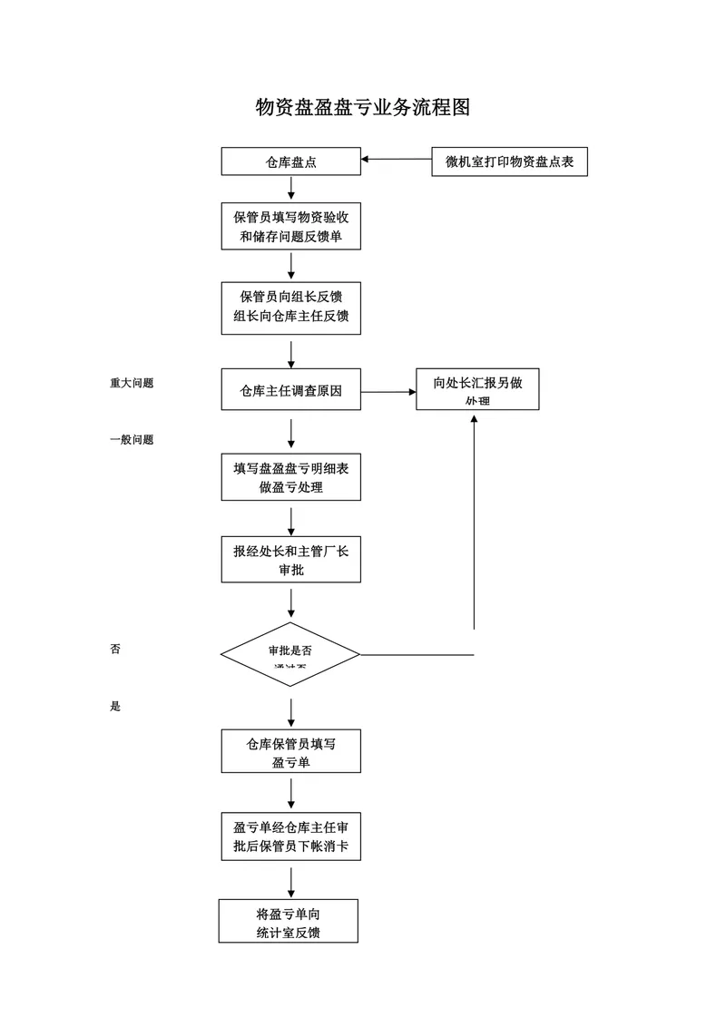 仓库物资盘盈盘亏业务流程梳理思维导图Word文档模板 - 封面预览