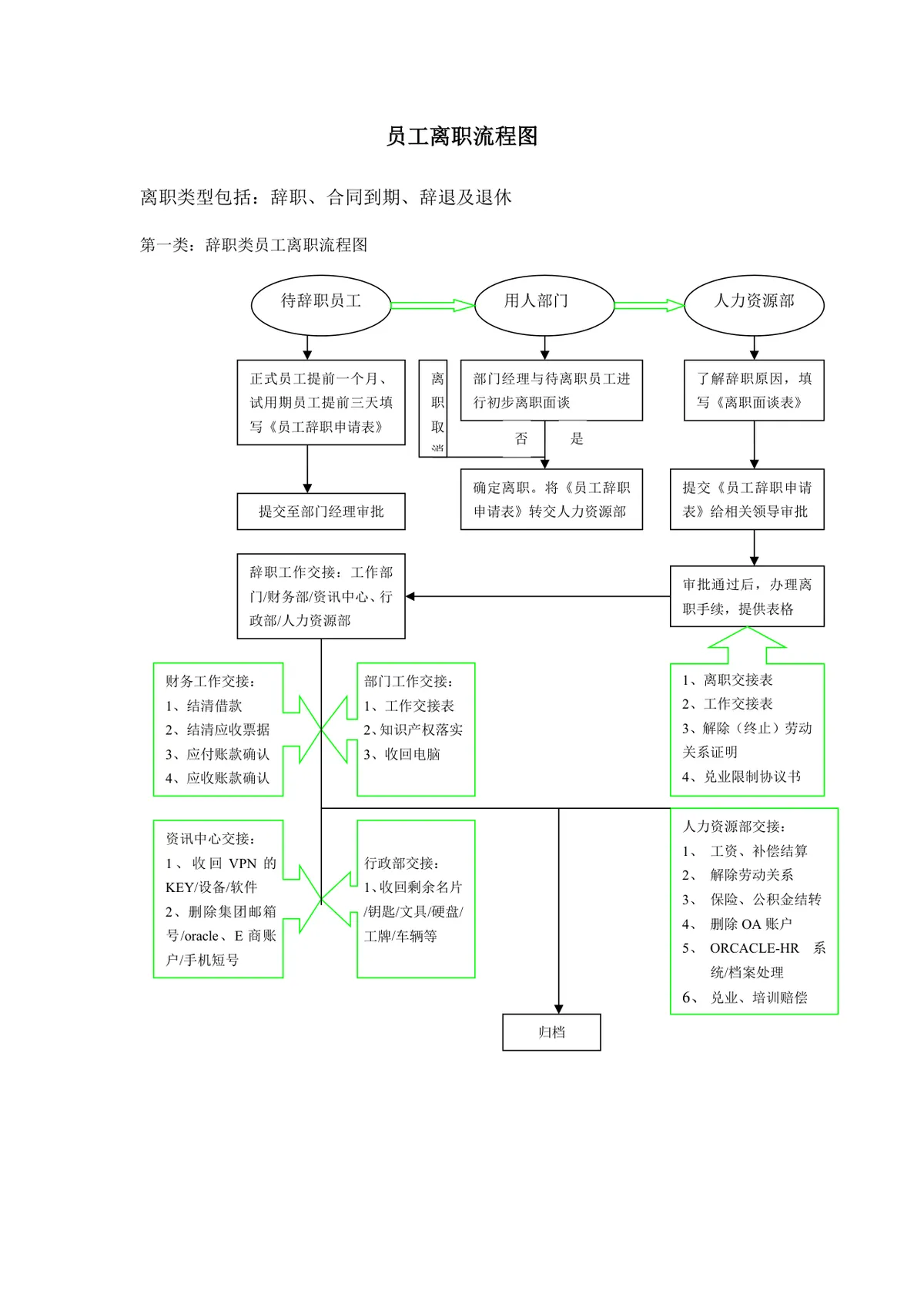 企业员工离职全流程思维导图PPT模板 涵盖辞职合同到期辞退退休四类离职场景 - 第1页