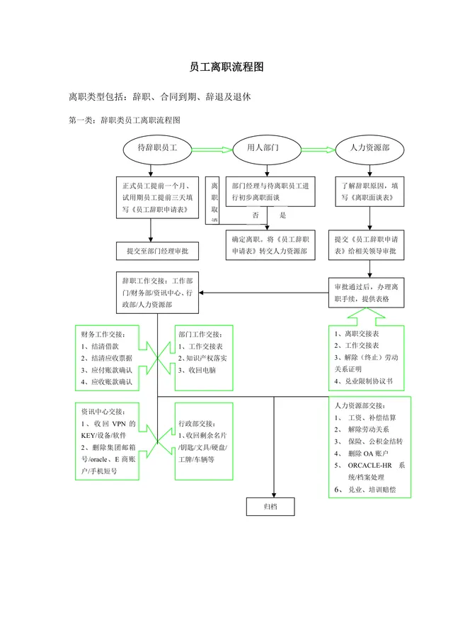 企业员工离职全流程思维导图PPT模板 涵盖辞职合同到期辞退退休四类离职场景 - 封面预览