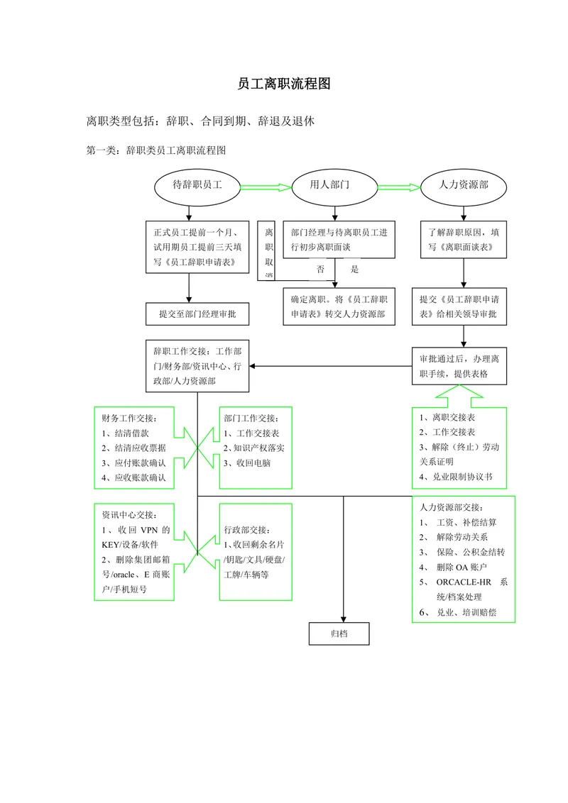 企业员工离职全流程思维导图PPT模板 涵盖辞职合同到期辞退退休四类离职场景 - 封面预览