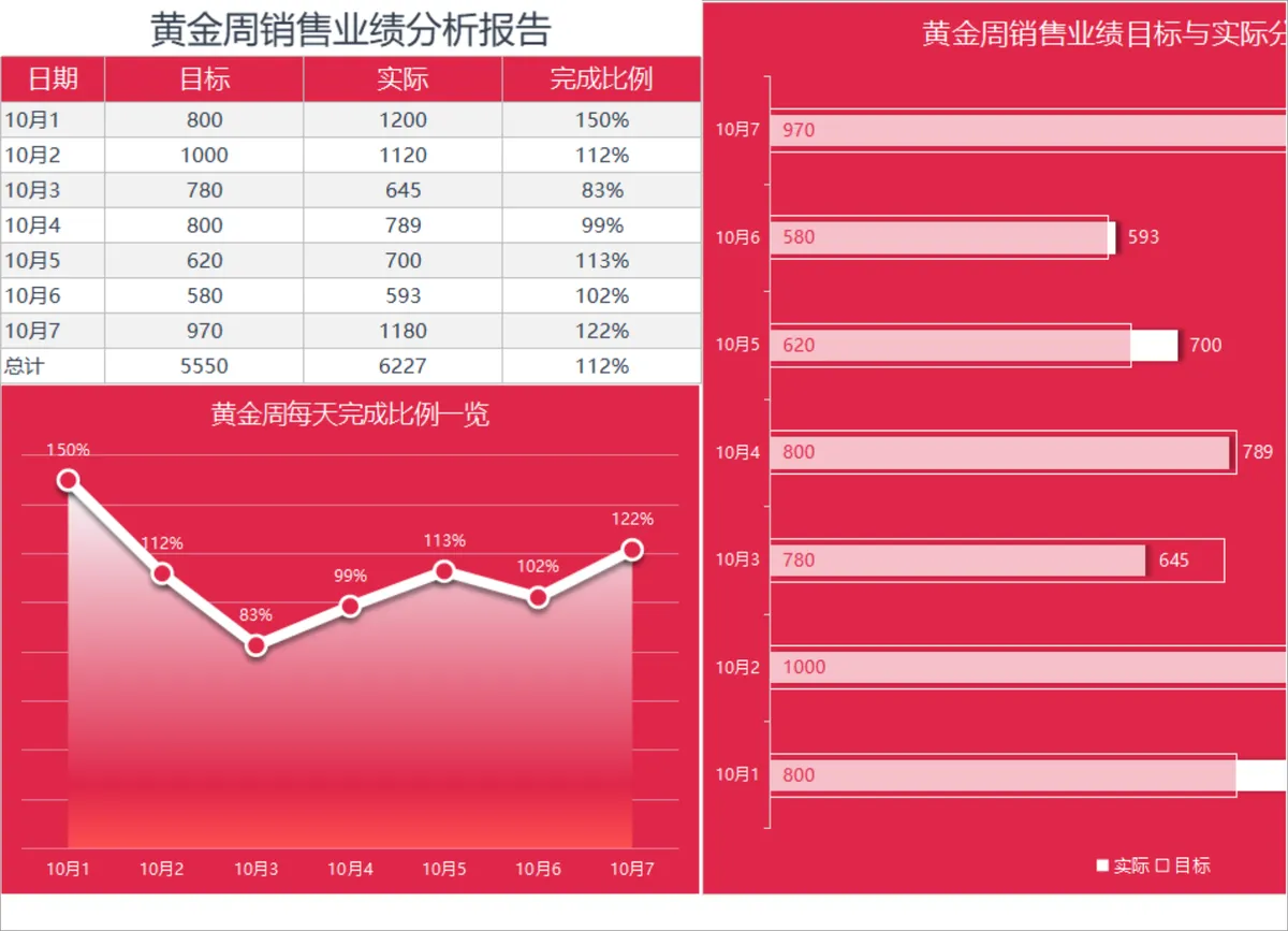 黄金周销售业绩分析报告Excel表格 含每日目标实际完成率统计可视化图表 - 第1页