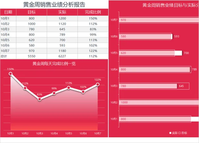黄金周销售业绩分析报告Excel表格 含每日目标实际完成率统计可视化图表 - 封面预览