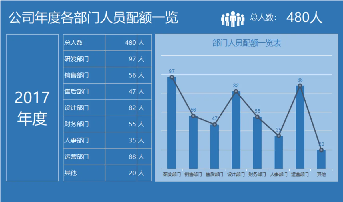 公司年度各部门人员配额一览Excel数据统计表格 - 第1页
