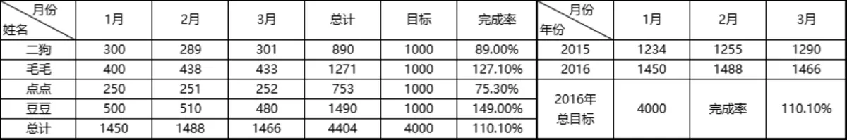 员工季度业绩完成率统计Excel表格 - 第1页