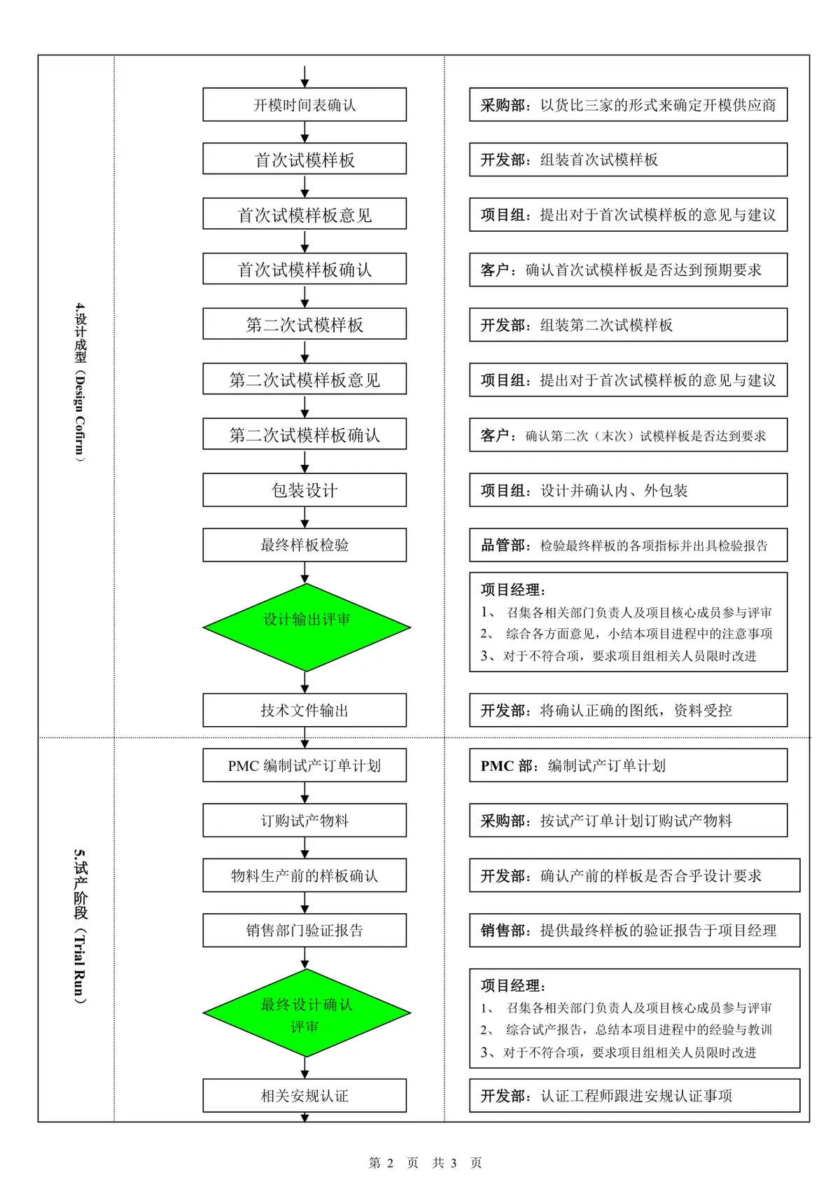 外销产品新项目开发流程思维导图Word模板 - 第2页