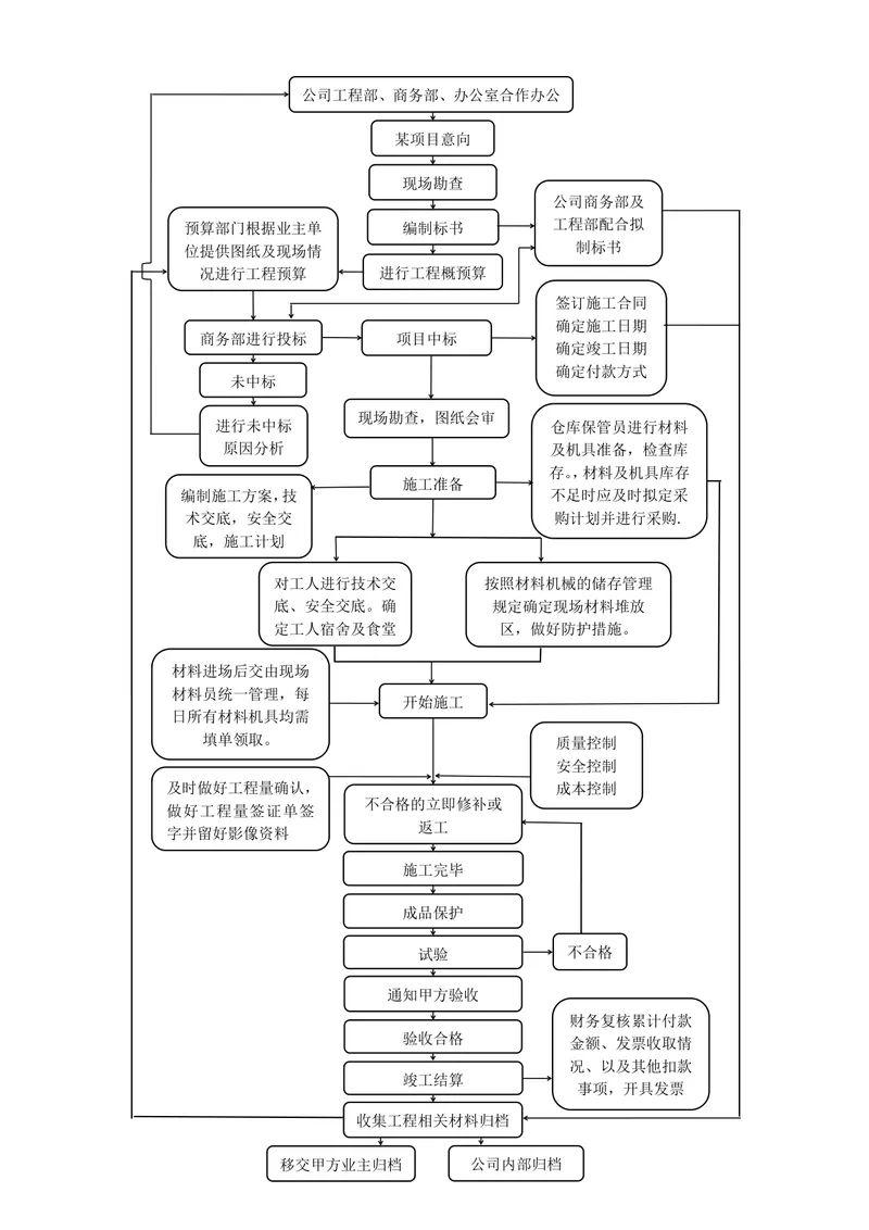 工程项目全流程管理思维导图DOCX模板 覆盖投标施工验收归档全环节 - 封面预览