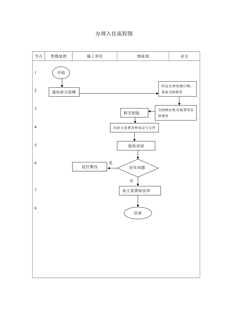 小区业主办理入住流程思维导图Word文档模板 - 封面预览