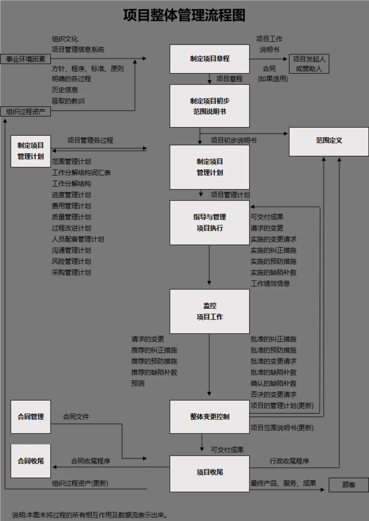 项目整体管理流程图PPT思维导图模板 用于梳理项目全流程管控逻辑演示 - 第1页