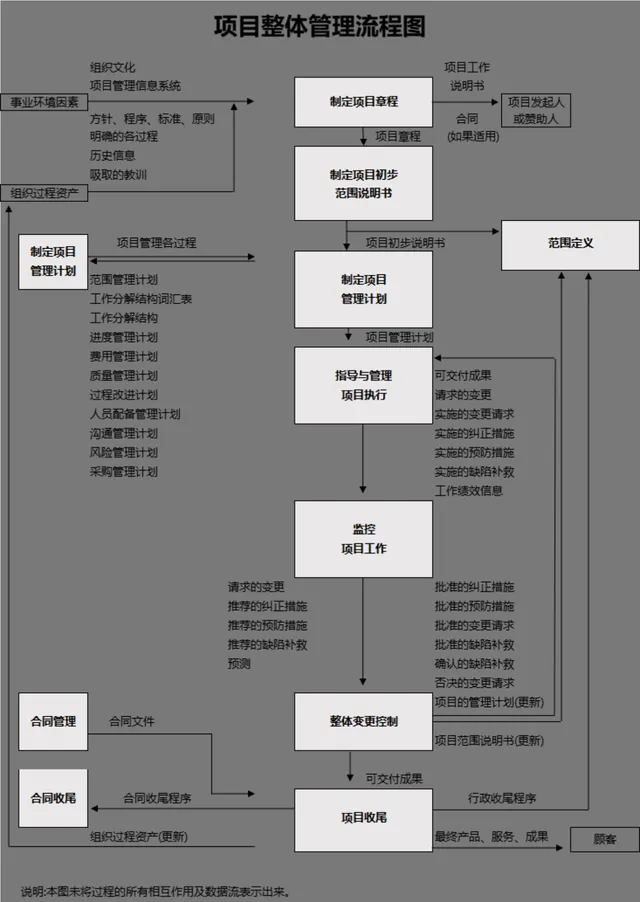 项目整体管理流程图PPT思维导图模板 用于梳理项目全流程管控逻辑演示 - 封面预览