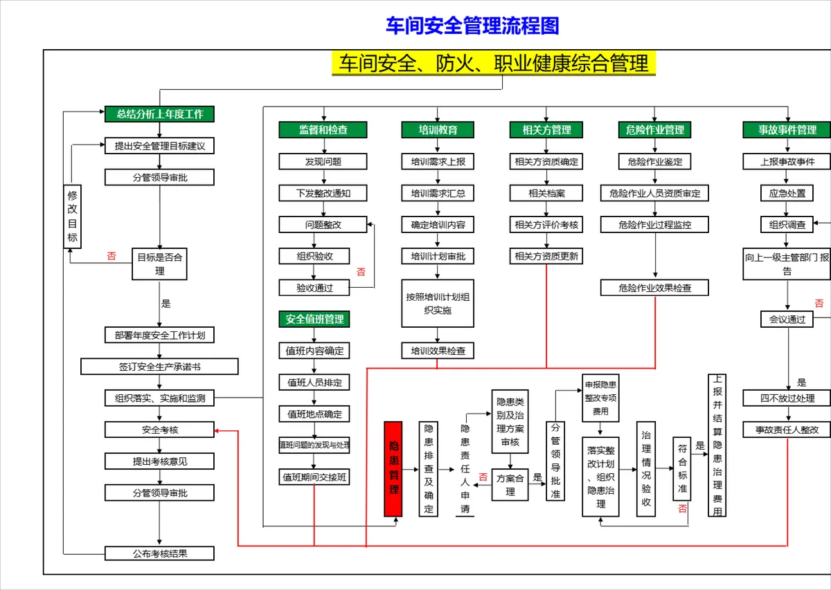车间安全防火职业健康综合管理流程图PPT思维导图模板 - 第1页