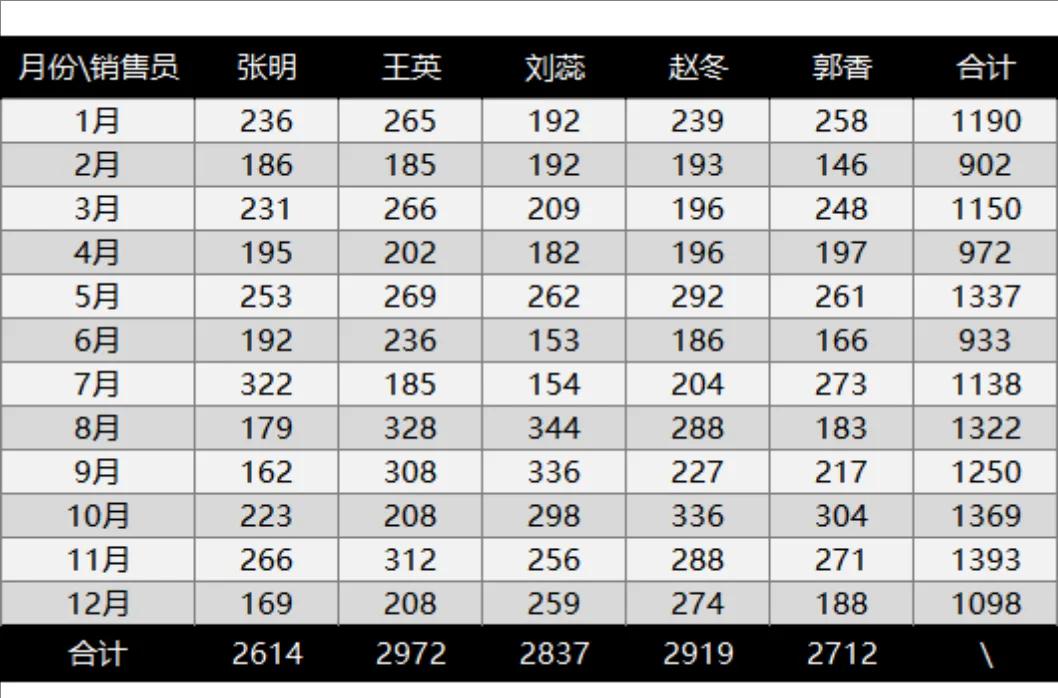 年度各销售员月度销售数据统计汇总Excel表格 - 第1页
