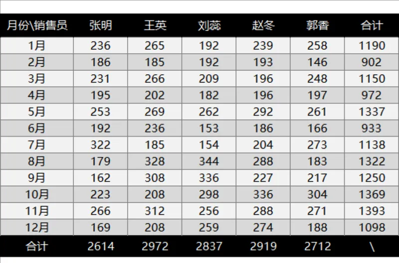年度各销售员月度销售数据统计汇总Excel表格 - 封面预览